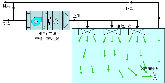 非單向流潔凈室設(shè)計